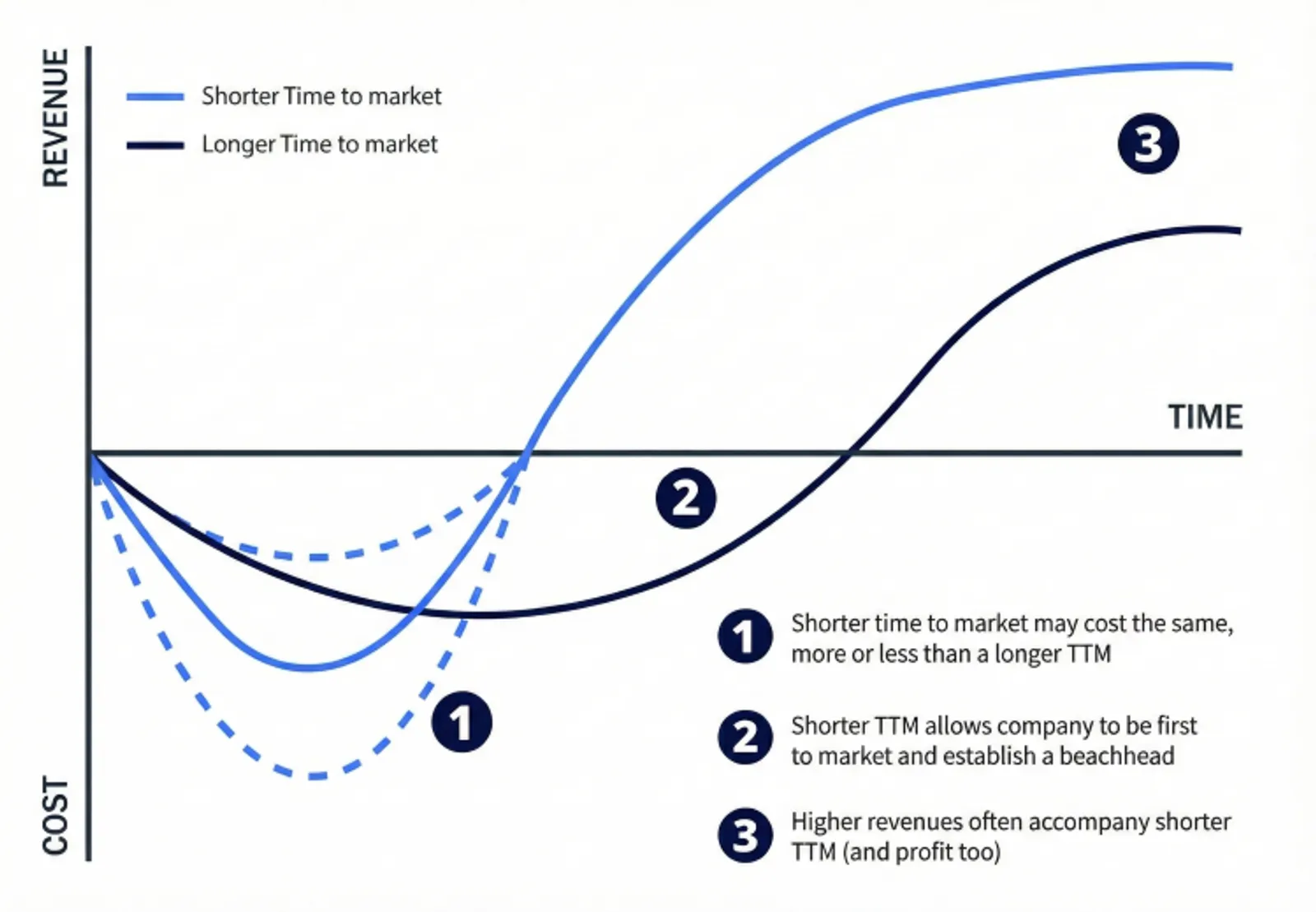 A rocket launching, symbolizing speed to market.